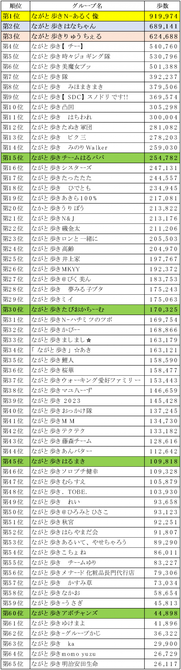 令和5年度あるいちゃろういんながとは65グループ参加しました。