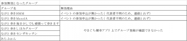 令和5年度あるいちゃろういんながとでは６グループが参加無効扱いとなりました。
