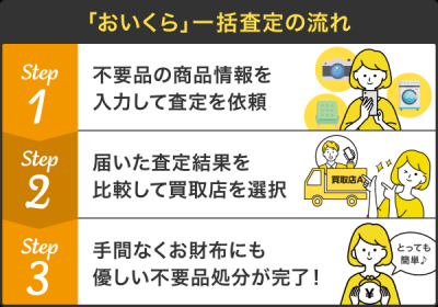 おいくら一括査定の流れ