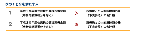 税源移譲時の所得変動に係る経過措置の対象者の条件図