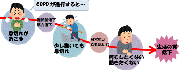 COPDの悪循環の画像