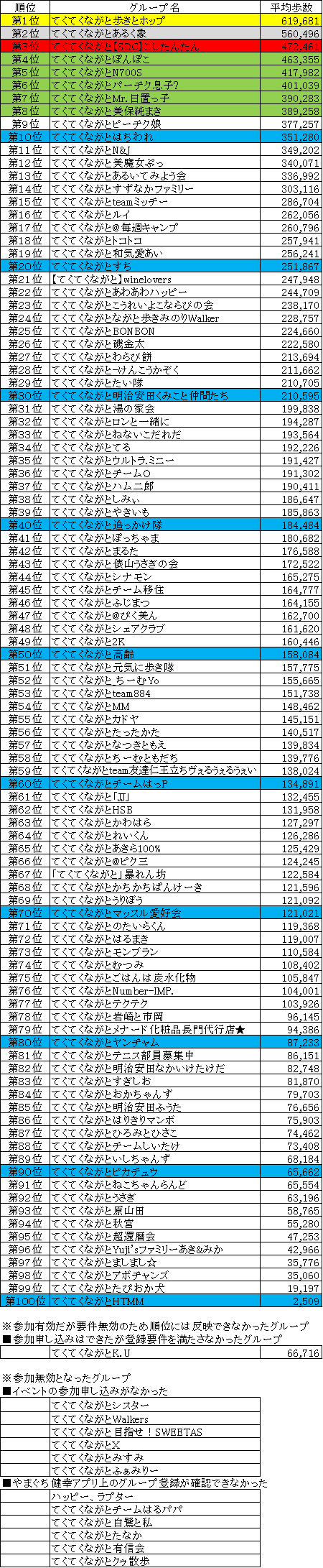 コンテスト全体結果の一覧です