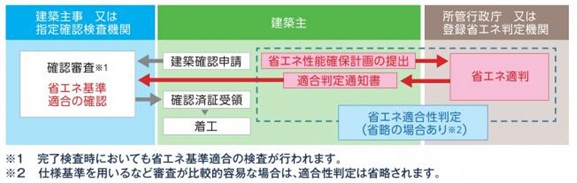 流れ