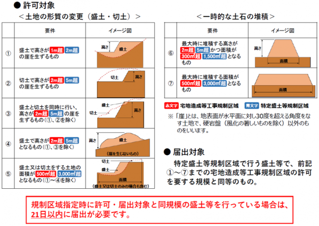 許可対象