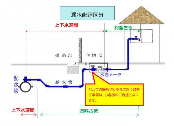 管理区分
