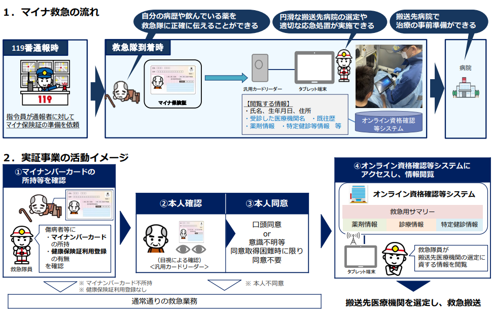 マイナ救急について