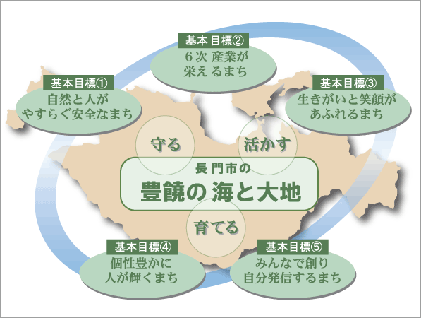 長門市基本目標イメージ
