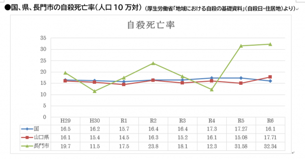 国、県、長門市の自殺死亡率のグラフ