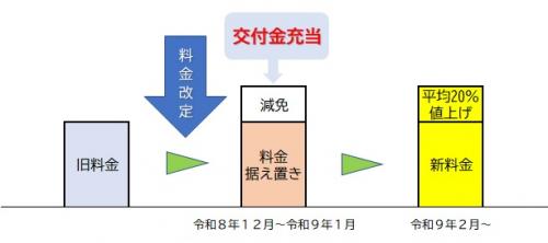交付金充当