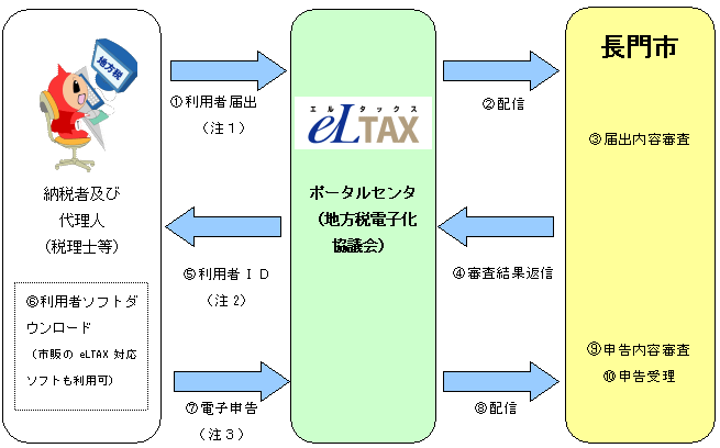 エルタックスご利用の流れ