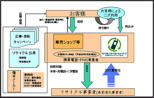 モバイル・リサイクル・ネットワークフロー図