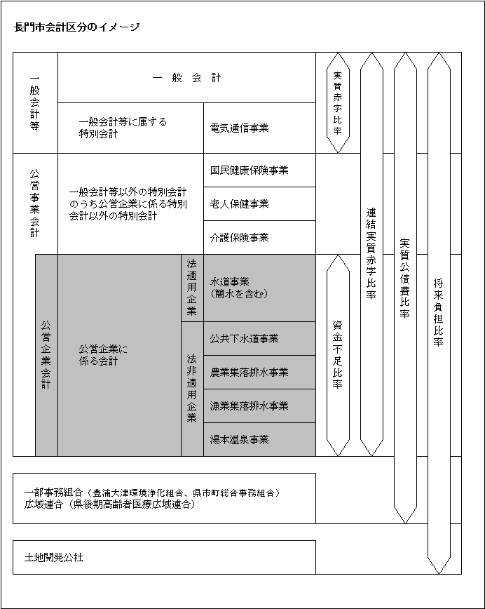 長門市会計区分のイメージ