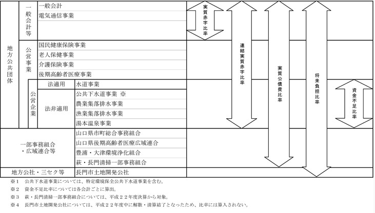 長門市会計区分のイメージ