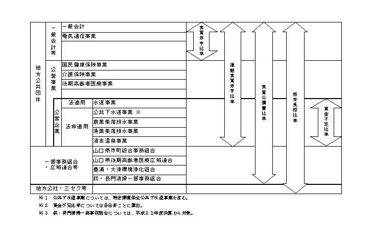 長門市会計区分のイメージ