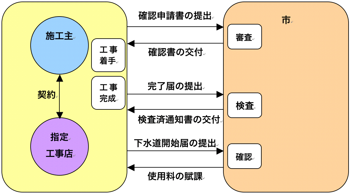 排水設備工事の流れ