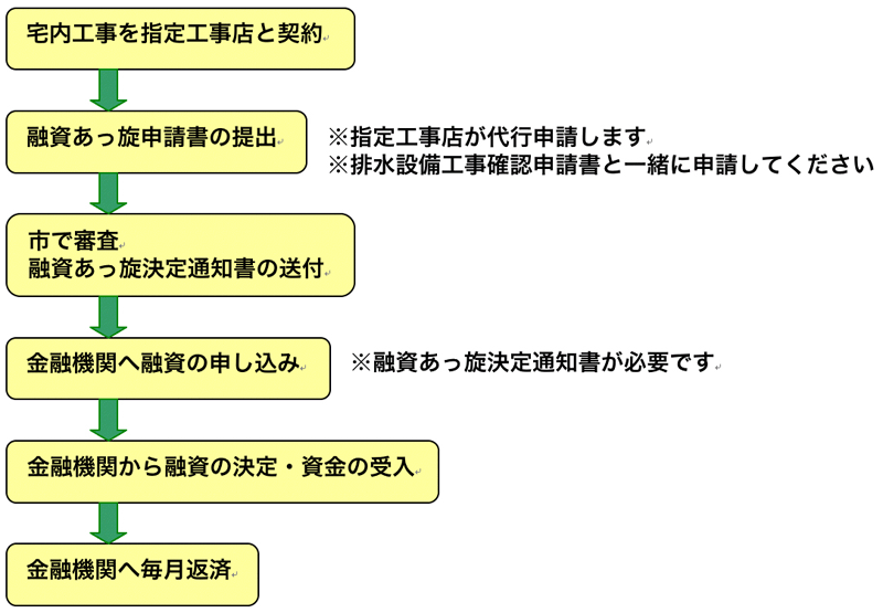 融資斡旋の流れ