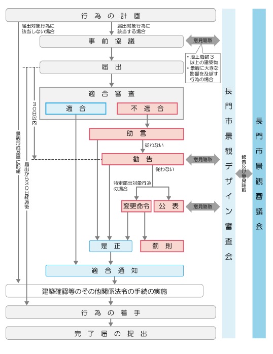 届出手順