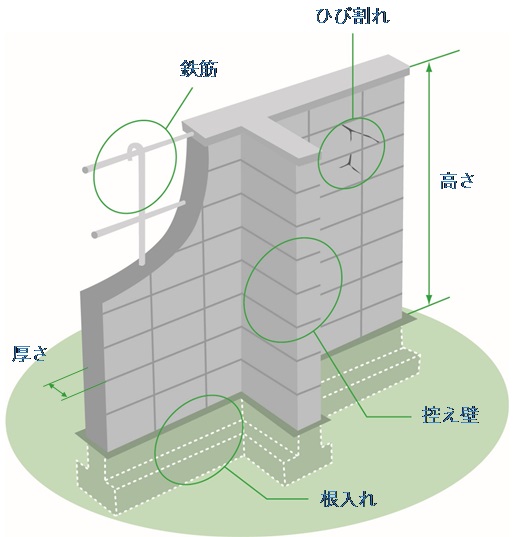 ブロック