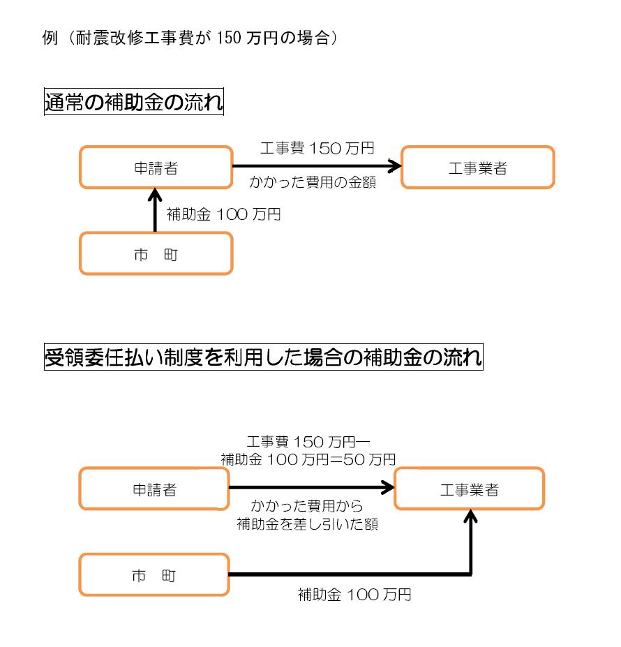受領委任払