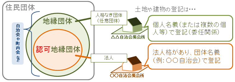 地縁団体