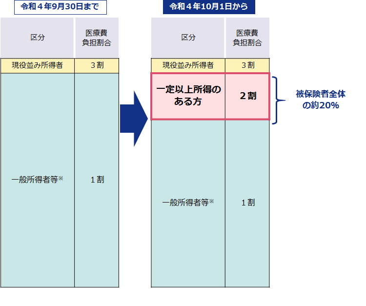 窓口負担割合の変更