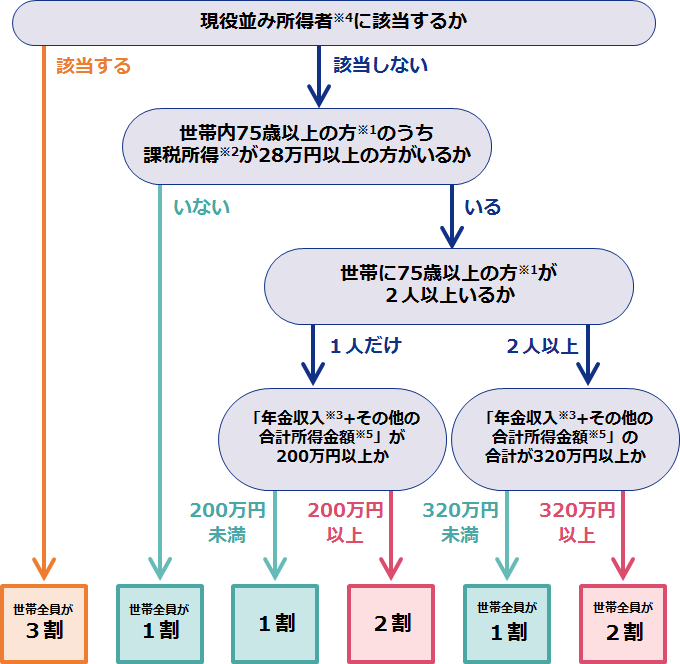 ２割負担の対象となる方