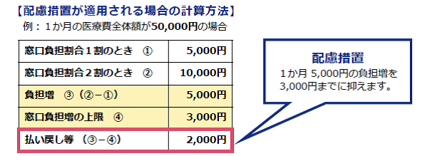 配慮措置