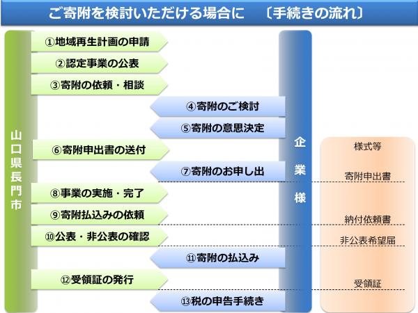 手続きの流れ