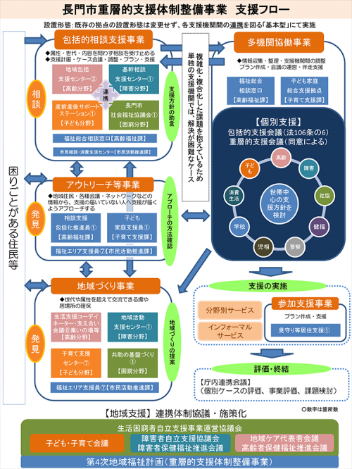 重層的支援体制整備事業