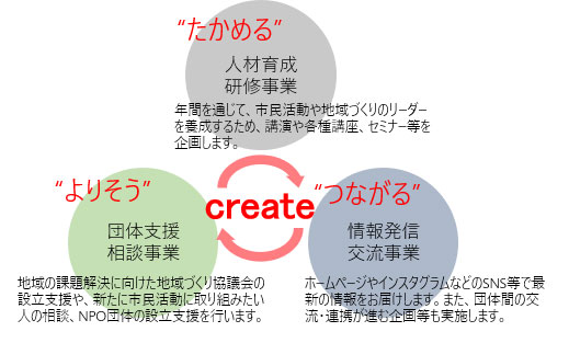 市民サポートながとの三本柱