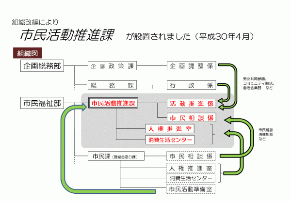組織図