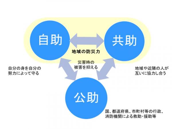 地域の防災力